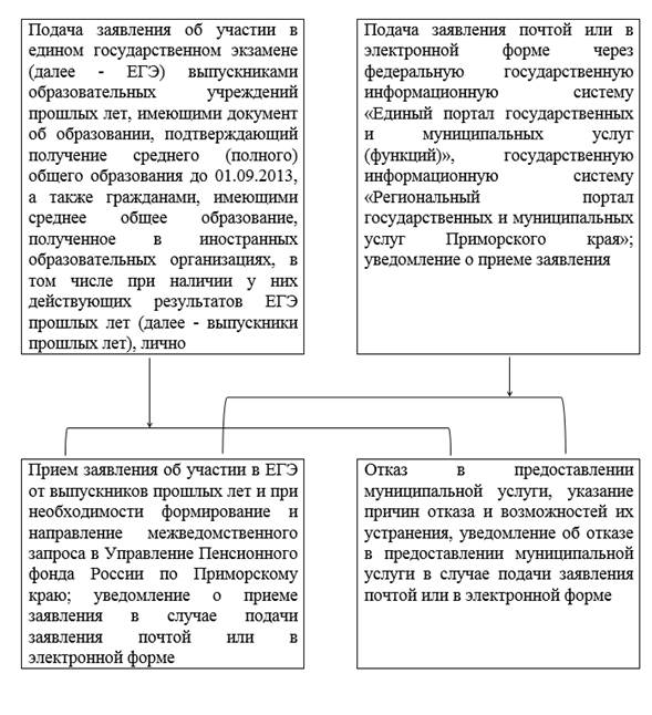 Постановление Администрации г. Владивостока от 22.01.2021 N 152 "О внесении изменений в постановление администрации города Владивостока от 09.06.2011 N 1363 "Об утверждении регламента предоставления администрацией города Владивостока услуги "Прием заявлений об участии в едином государственном экзамене от выпускников образовательных учреждений прошлых лет"