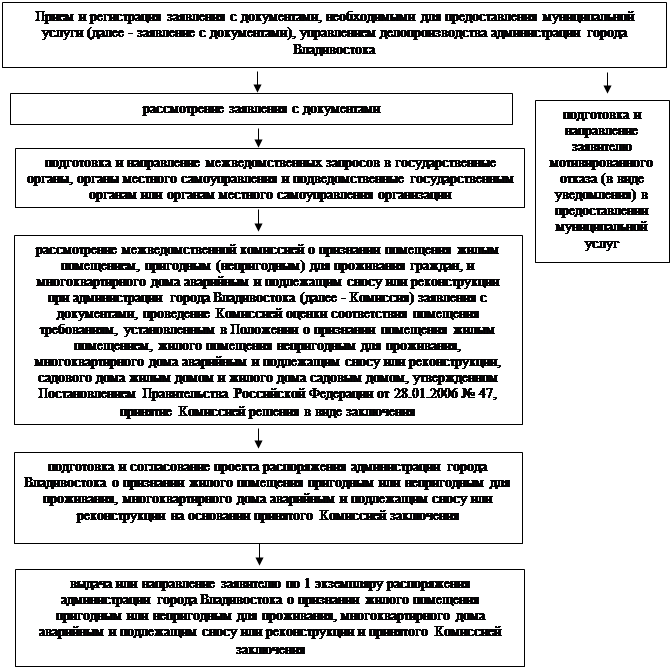 Постановление Администрации г. Владивостока от 05.08.2022 N 1843 "Об утверждении административного регламента предоставления администрацией города Владивостока муниципальной услуги "Признание помещения жилым помещением, жилого помещения пригодным (непригодным) для проживания и (или) многоквартирного дома аварийным и подлежащим сносу или реконструкции"