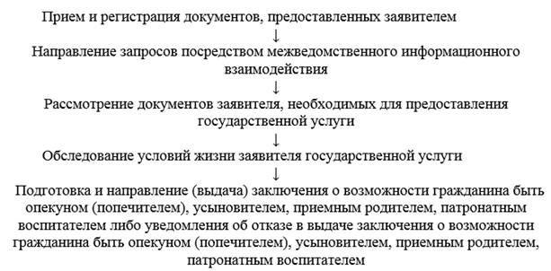 Постановление Администрации г. Владивостока от 14.11.2022 N 2728 "Об утверждении административного регламента предоставления администрацией города Владивостока государственной услуги "Выдача заключения о возможности быть опекуном (попечителем), усыновителем, приемным родителем, патронатным воспитателем"