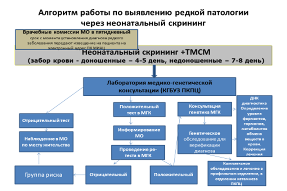 Постановление Правительства Приморского края от 23.12.2022 N 900-пп "Об утверждении региональной программы "Обеспечение расширенного неонатального скрининга в Приморском крае"