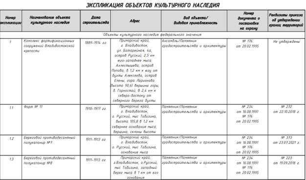 Постановление Правительства Приморского края от 19.05.2023 N 327-пп "Об установлении объединенной зоны охраны объектов культурного наследия федерального значения "Форт N 11", 1910 - 1917 гг., "Береговой противодесантный полукапонир N 7", 1911 - 1913 гг., "Береговой противодесантный полукапонир N 8", 1911 - 1913 гг., расположенных в районе мыса Тобизина, о. Русский, в г. Владивостоке, утверждении требований к градостроительным регламентам в границах территорий данной зоны"