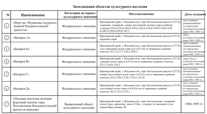 Постановление Правительства Приморского края от 02.11.2023 N 753-пп "Об установлении объединенной зоны охраны объектов культурного наследия федерального значения "Форт им. Муравьева-Амурского бывшей Владивостокской крепости", "Батарея А", "Батарея Б", "Батарея В", "Батарея Г", "Батарея Д", расположенных в районе горы Холодильник в городе Владивостоке, утверждении требований к градостроительным регламентам в границах территорий данной зоны"