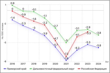 Постановление Правительства Приморского края от 31.07.2026 N 568-пп "О внесении изменений в постановление Правительства Приморского края от 30 июня 2023 года N 448-пп «Об утверждении региональной программы «Повышение рождаемости в Приморском крае»". Рис. 2