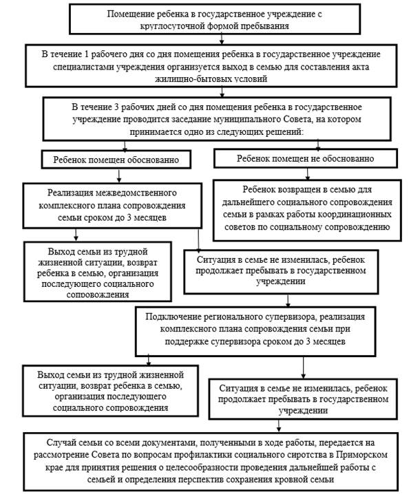Распоряжение Правительства Приморского края от 10.09.2025 N 580-рп "О создании Совета по вопросам профилактики социального сиротства в Приморском крае"